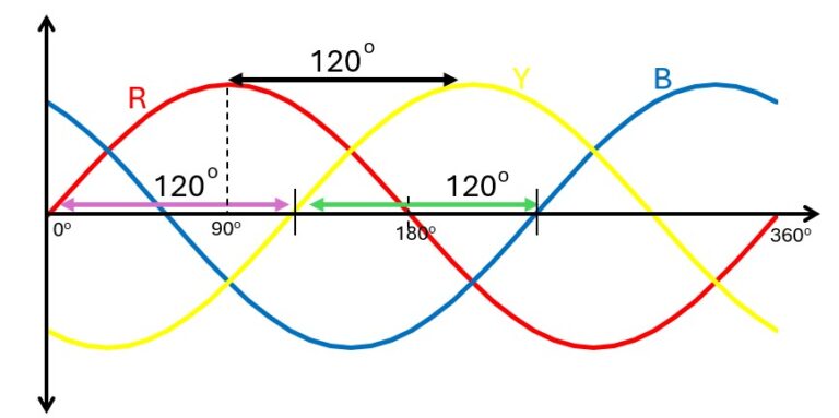 Phase sequence and Polarity of Three Phase System