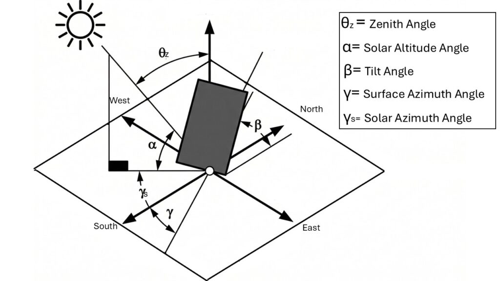 Surface Azimuth Angle