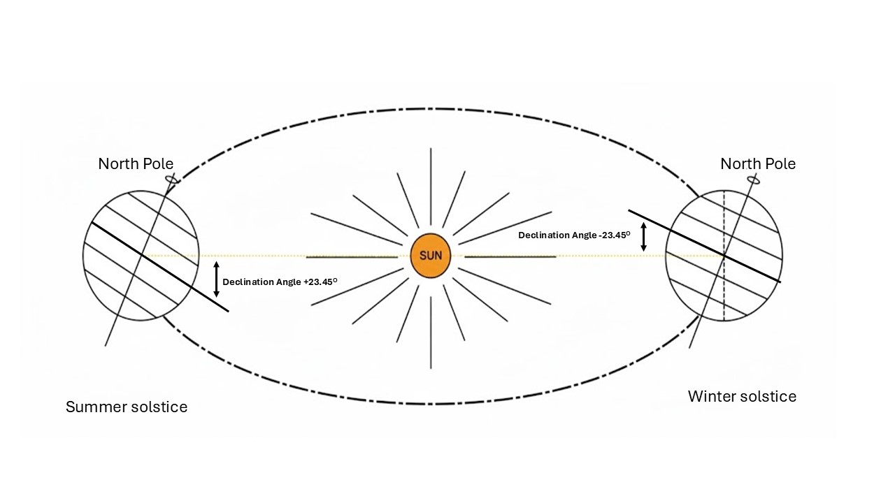 Basic concept of Solar Radiation Geometry