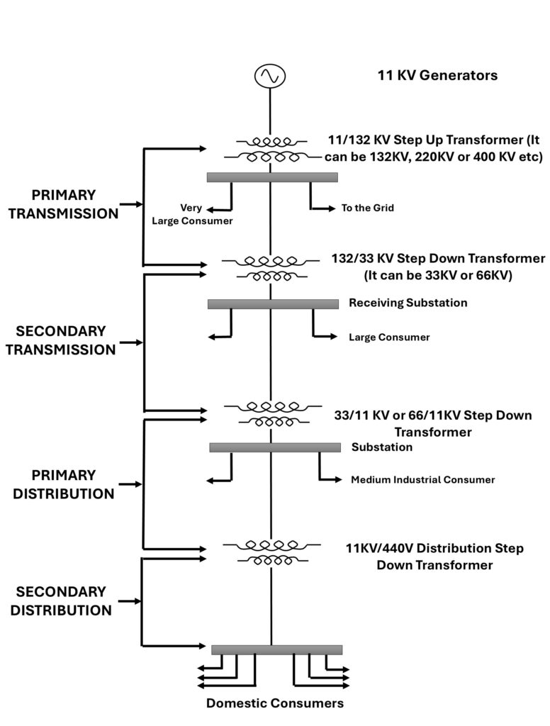 Single Line Diagram of Electric Power Transmission and Distribution System