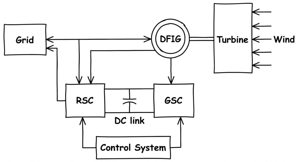DFIG Operation in WECS block diagram