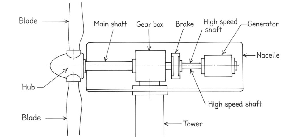 Horizontal Axis Wind Turbine (HAWT) diagram