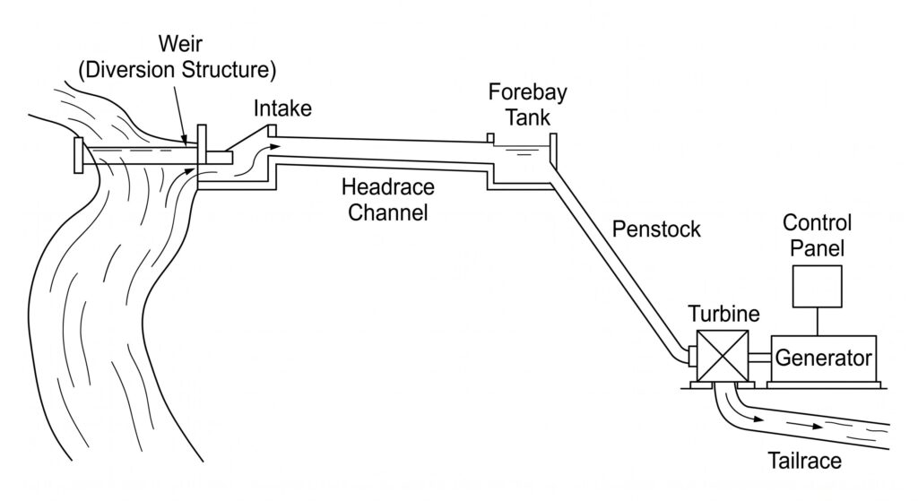 Micro hydropower Plant diagram